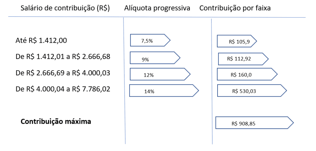 Contribuição dos segurados empregado (CLT), a partir de 10 de janeiro de 2024